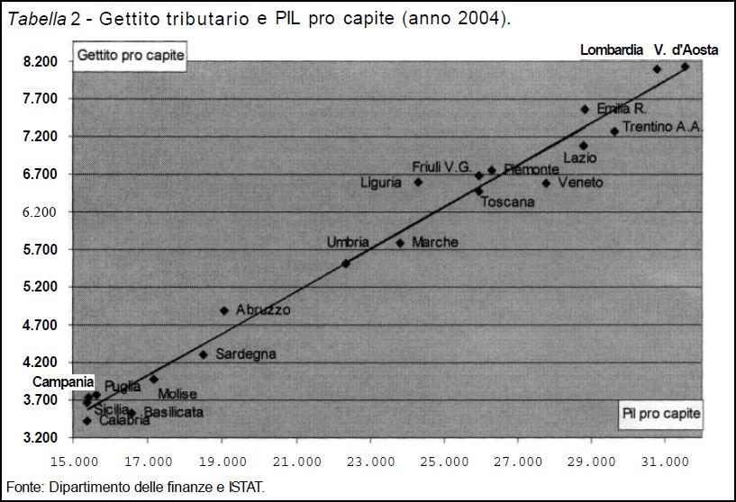 Il federalismo fiscale e lo squilibrio Nord-Sud