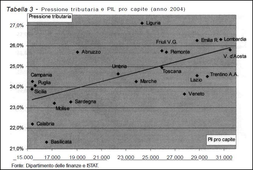 Il federalismo fiscale e lo squilibrio Nord-Sud